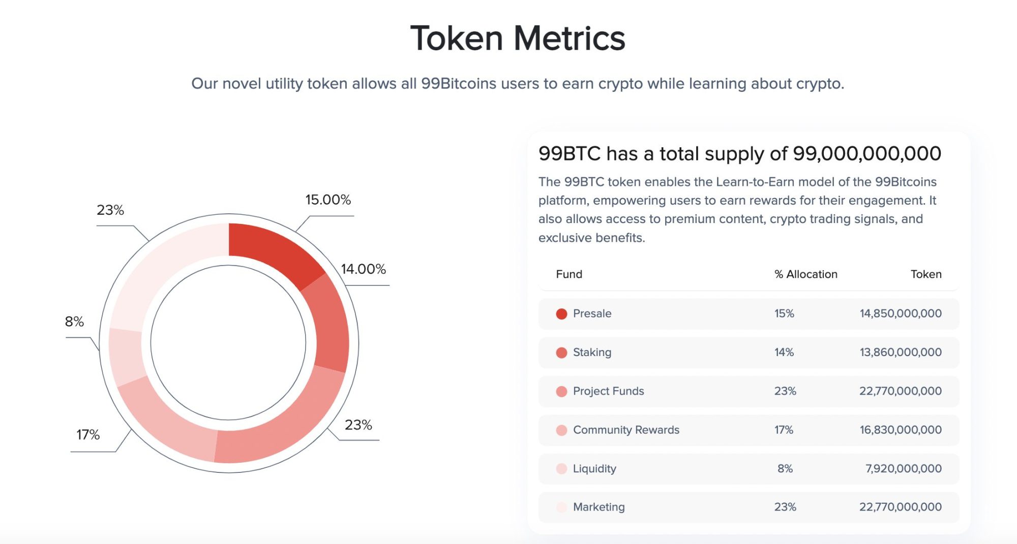 99Bitcoins tokenomics