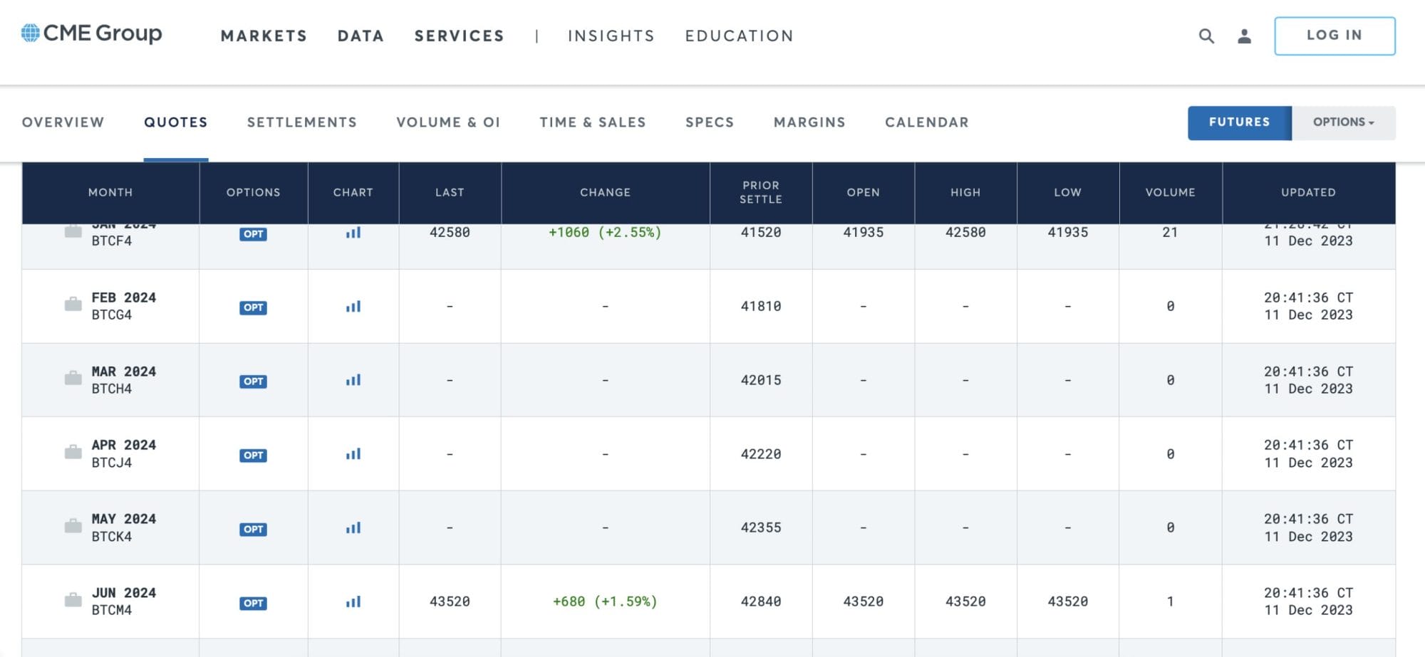 CME Group Futures Contracts