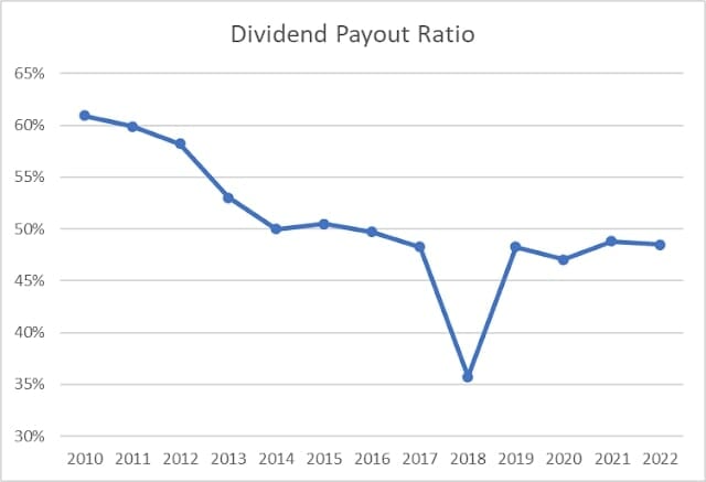 Dividend Payout Ratio