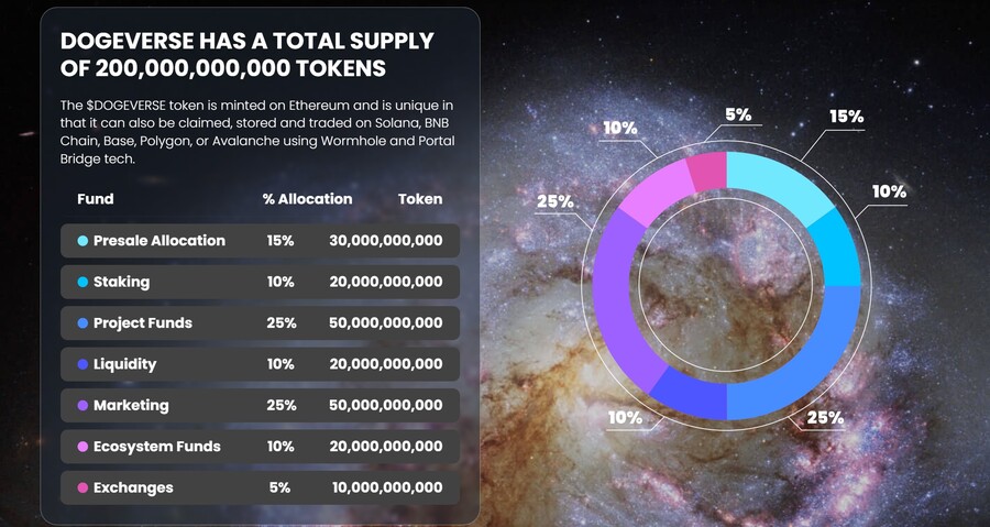 dogeverse tokenomics