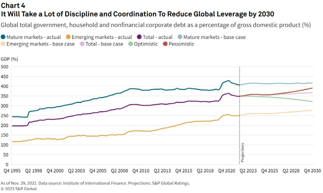 Global Debt Leverage