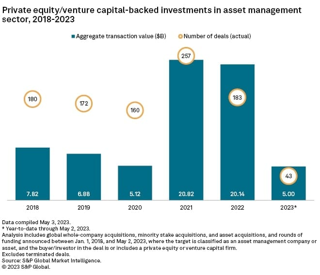 Private Equity Investments