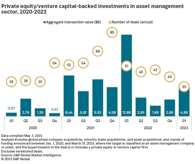 Private Equity Investments