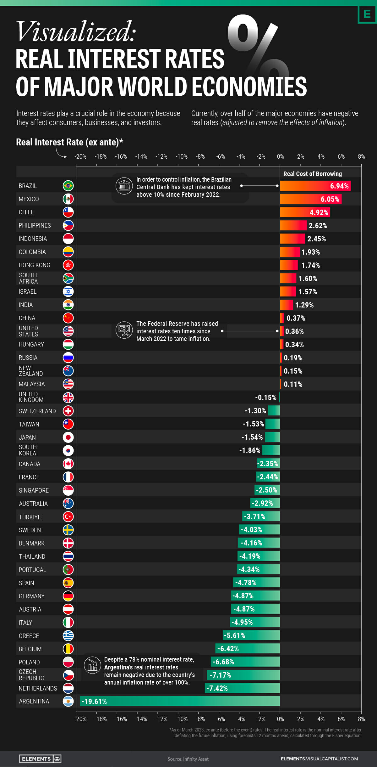 Real Interest Rates Infographic