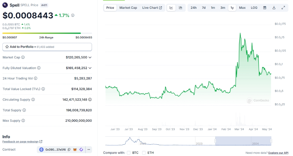 New OKX listing Spell price chart from CoinMarketCap