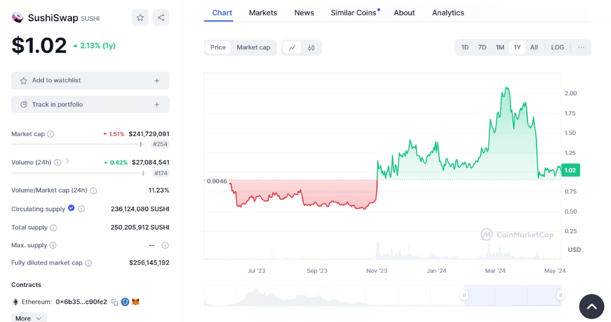 Screenshot of $SUSHI price chart