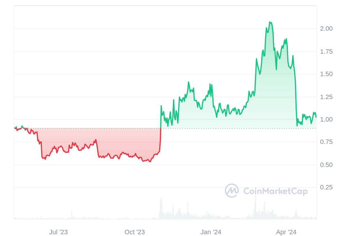 Screenshot of $SUSHI price chart