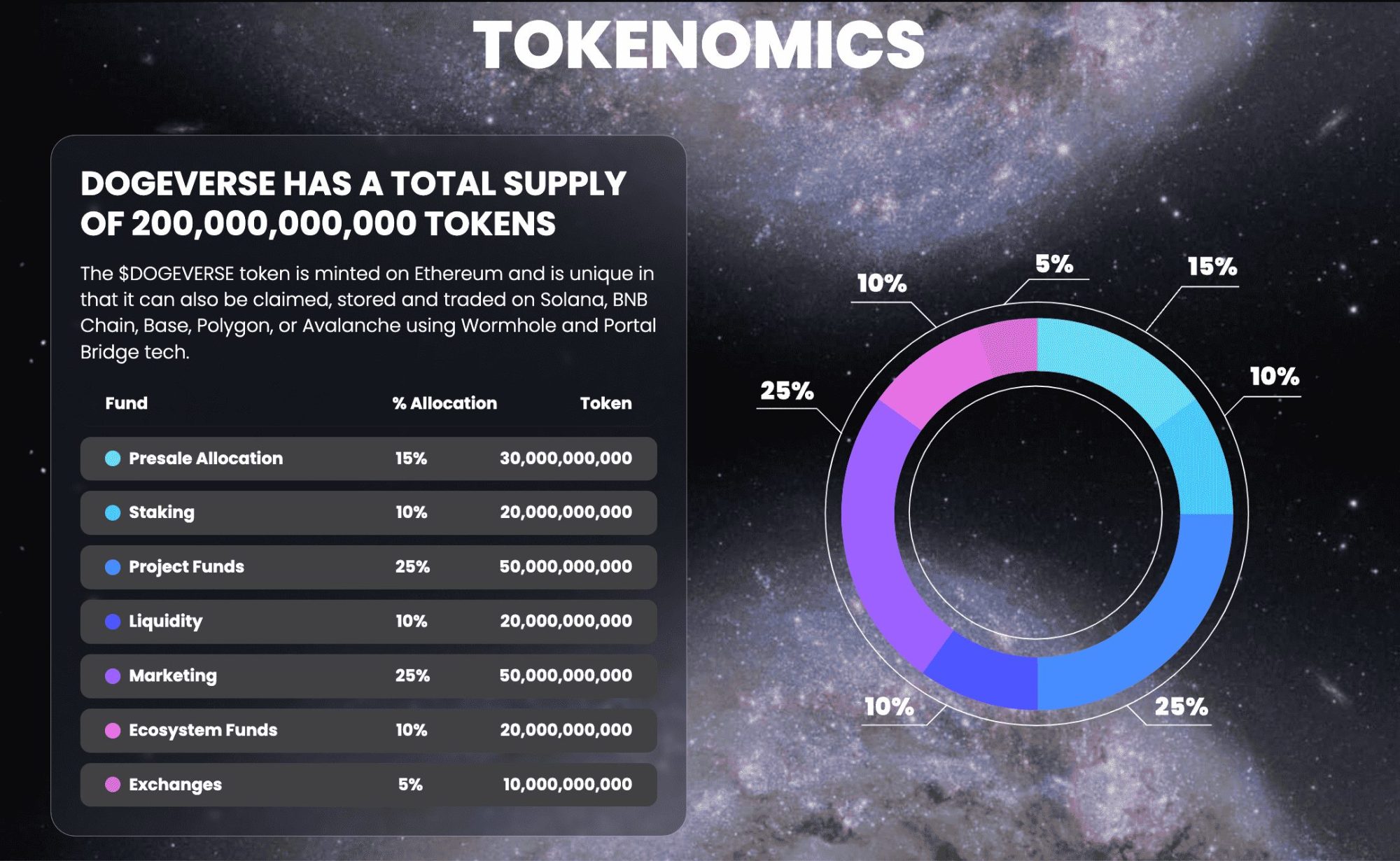 TokenomicsofDogeverse