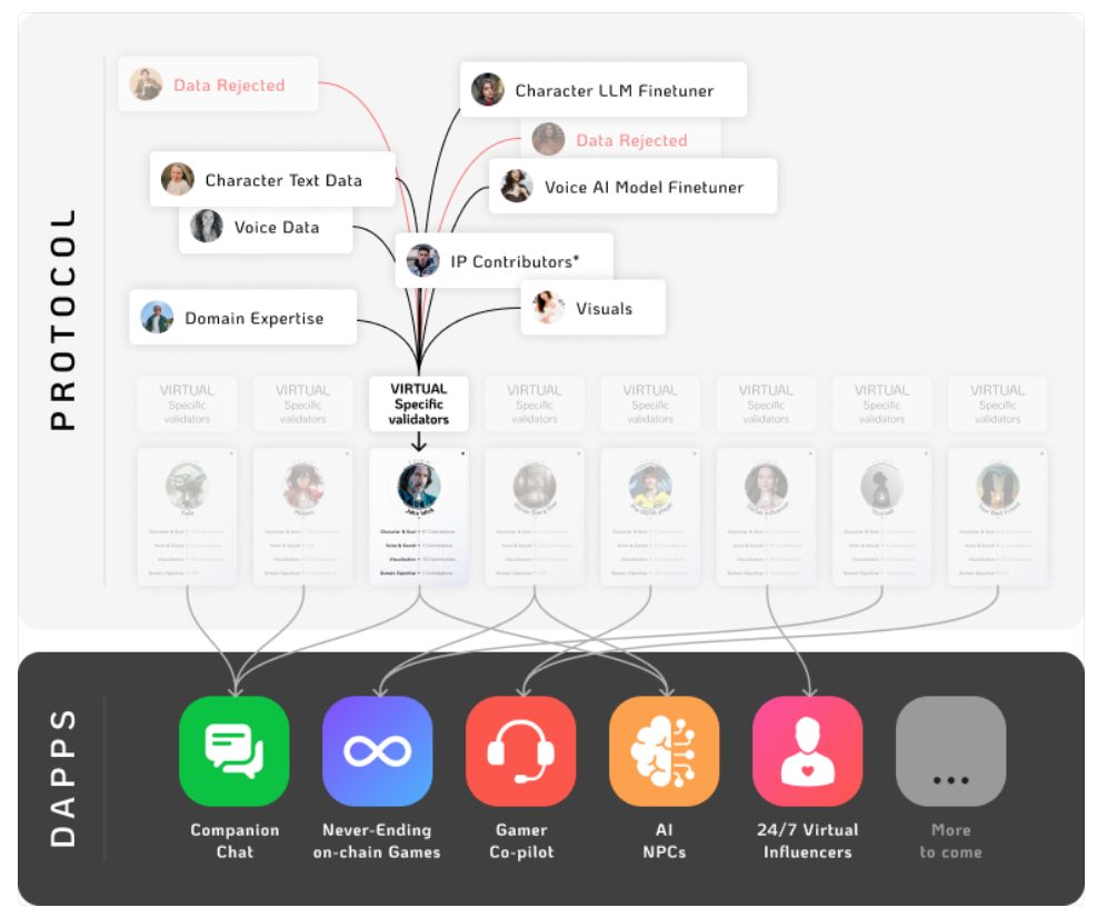 virtual protocol ecosystem