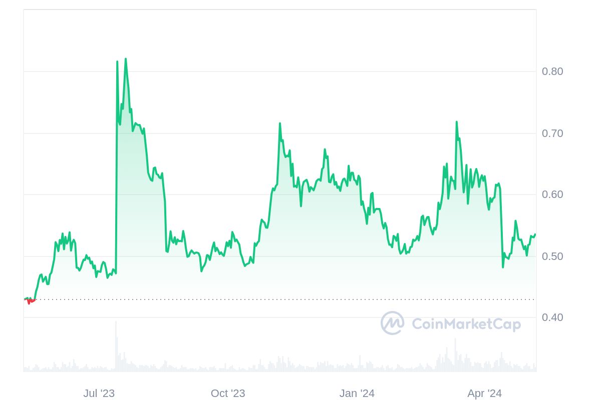 Screenshot of $XRP price chart