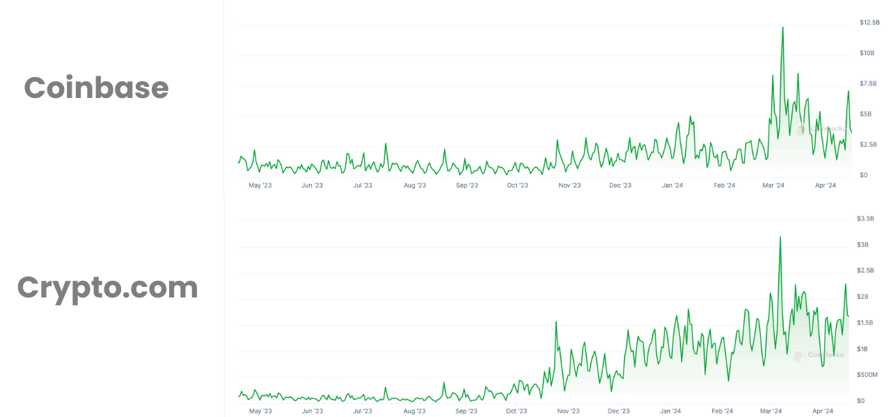 Crypto.com vs Coinbase | Comparing exchange trade volumes - Crypto.com vs Coinbase