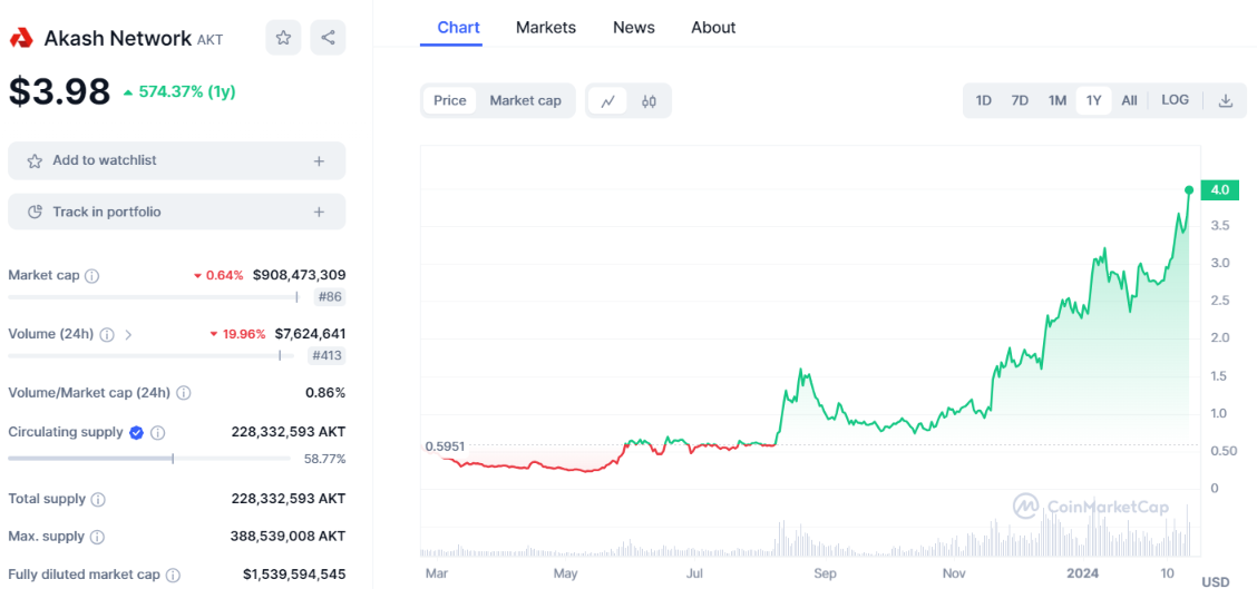 akash network price chart