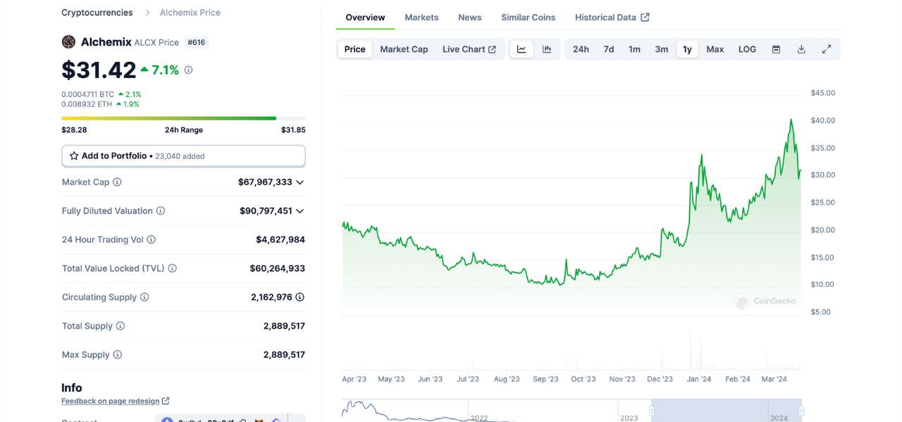 Best DeFi 2.0 Tokens | Alchemix ALCX (1yr Price)