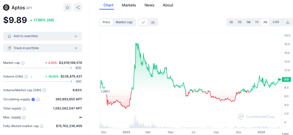 aptos price chart