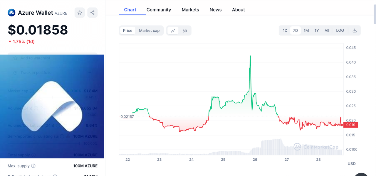 New listings on MEXC, New crypto listings on MEXC | AZURE price chart