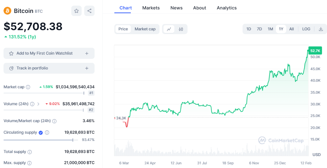 bitcoin price 15 feb 2024