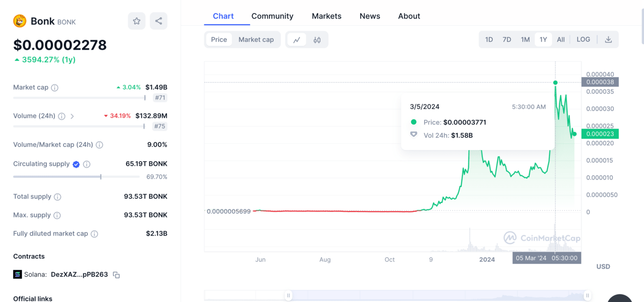 Solana Meme Coins | BONK (1yr) price chart