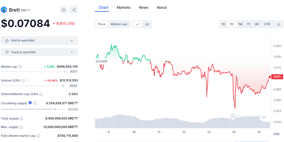 brett token price april 15 2024