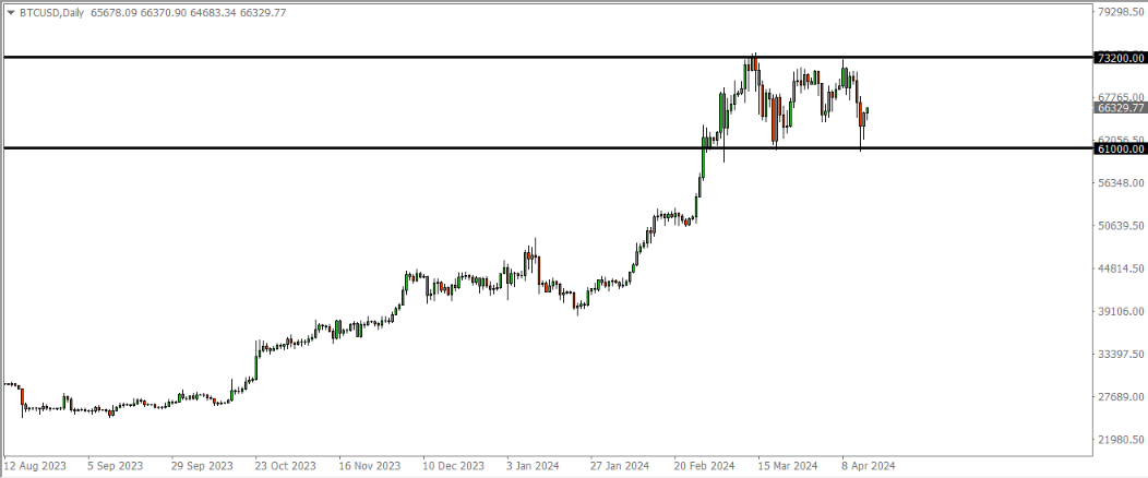 btcusd daily chart april 15 2024