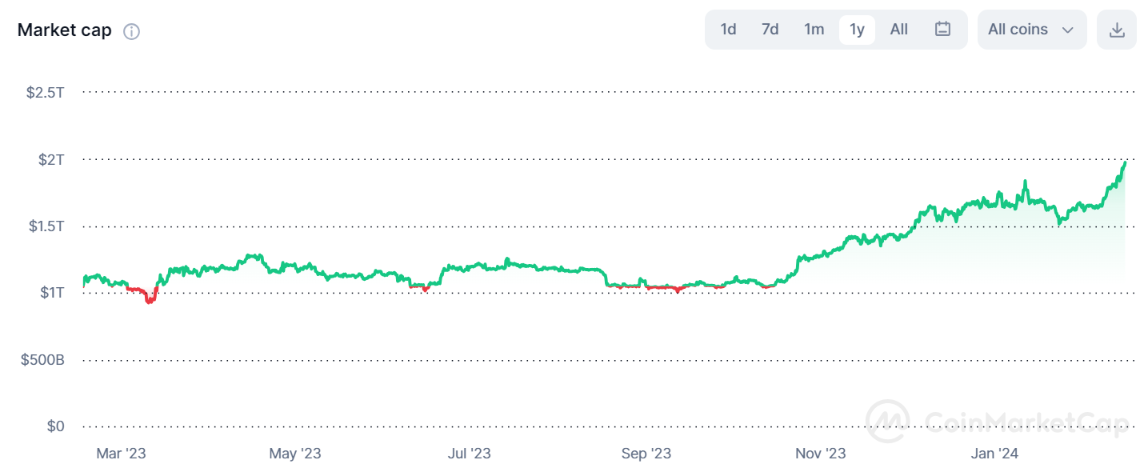 cryptocurrences total marketcap