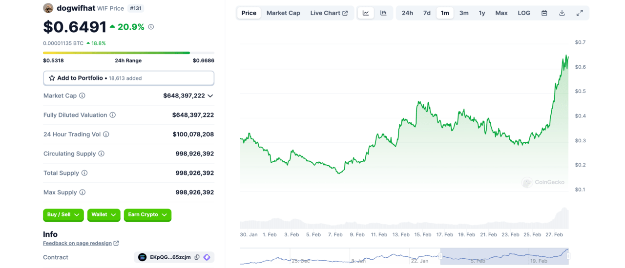 frogwifhat FWIF Price Prediction | dogwifhat-price-chart