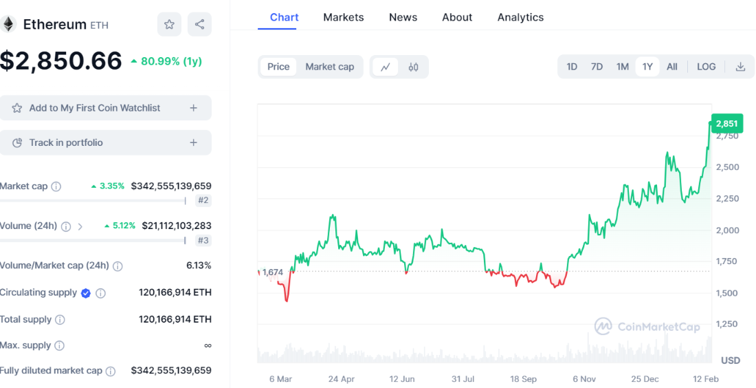 eth price feb 2024