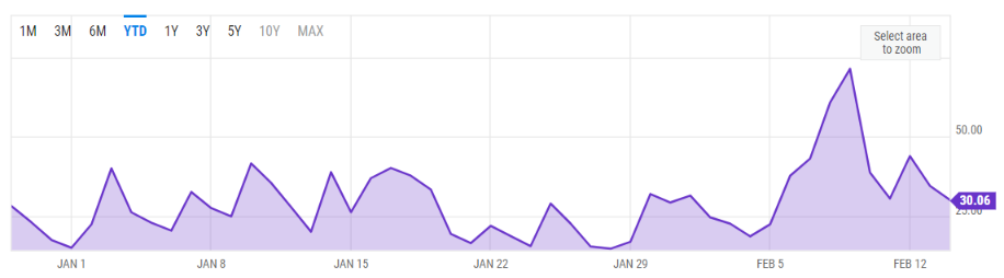 ethereum average gas fee ytd