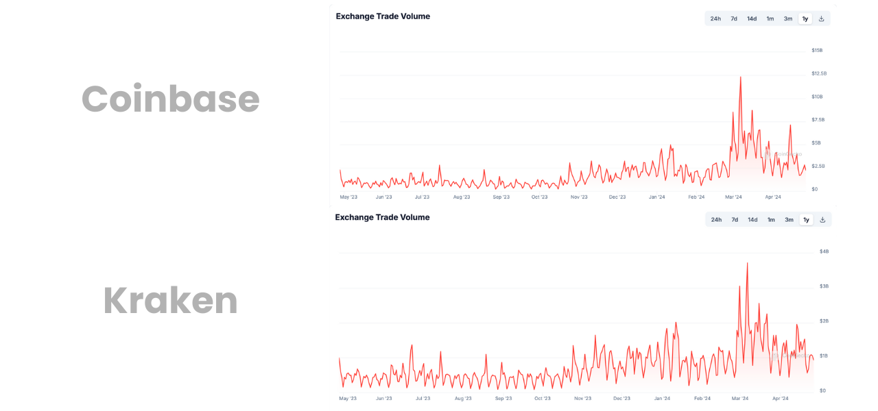 Kraken vs Coinbase, Coinbase vs Kraken | Exchange trade volumes (1yr)