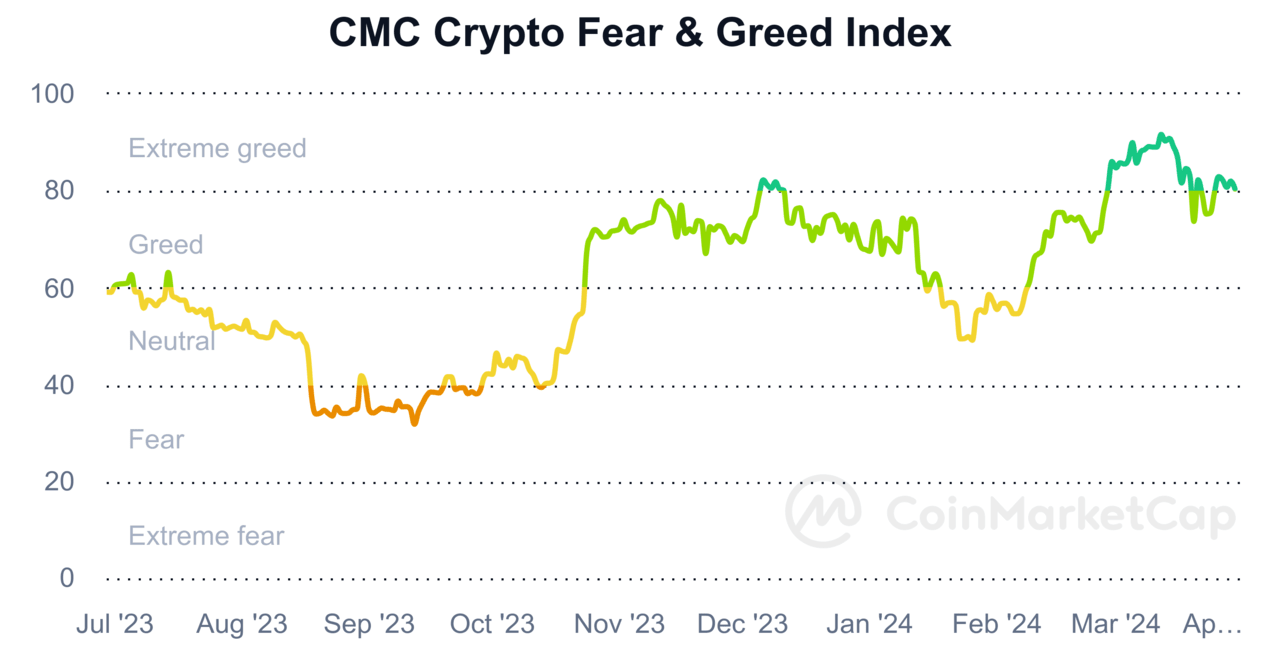 Best 100x coins, cryptos with 100x potential | Fear/Greed index