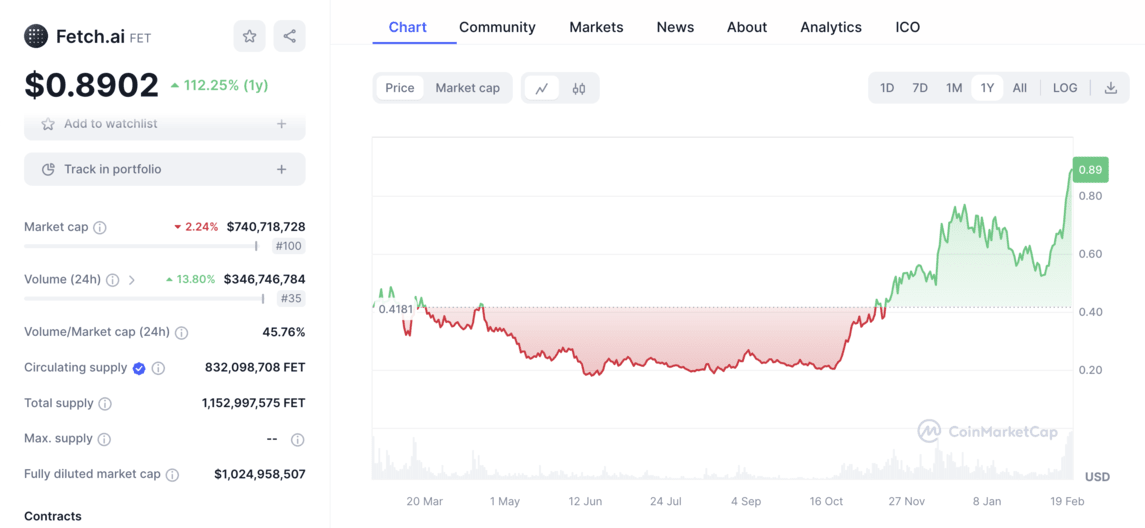 Fetch.ai price chart