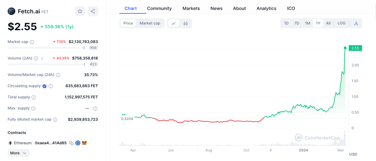 ai crypto, best ai crypto | Fetch.ai price chart