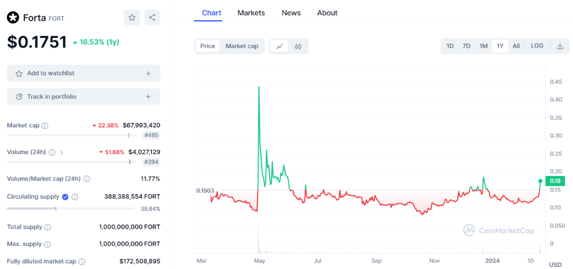 forta network price chart