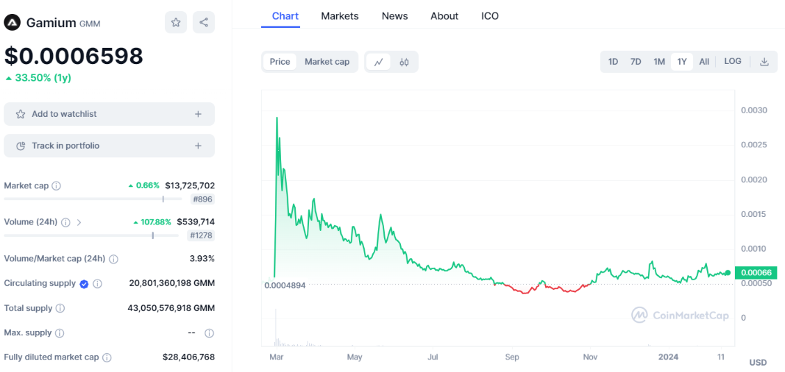 gamium price chart