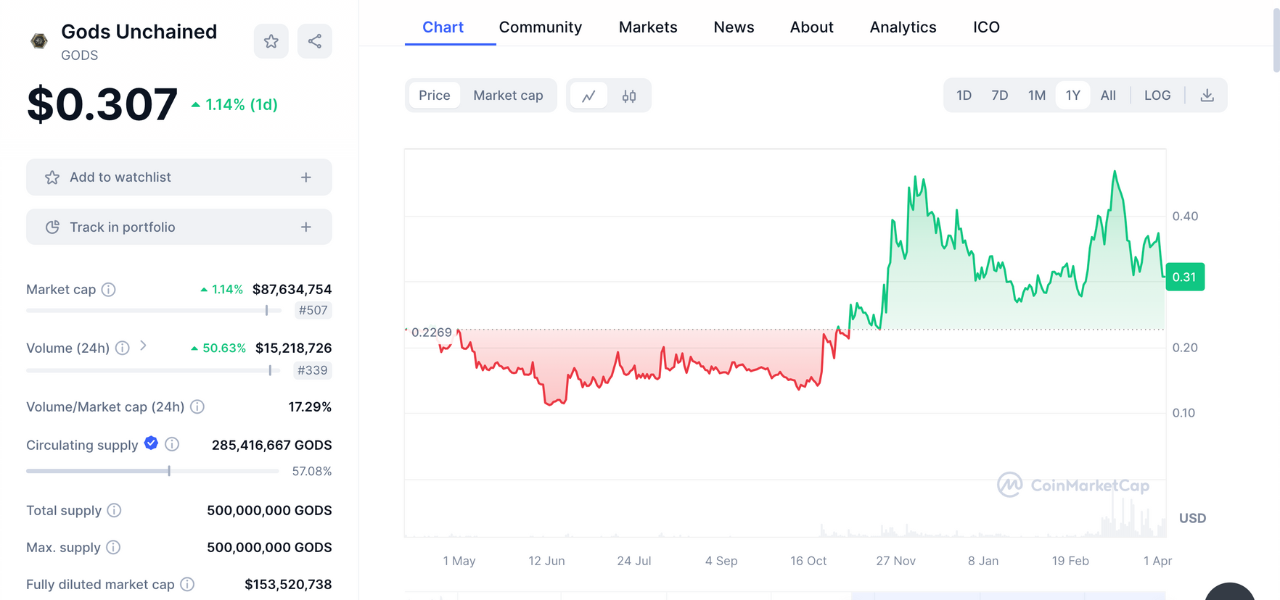 Best low market cap crypto | Gods Unchained price chart