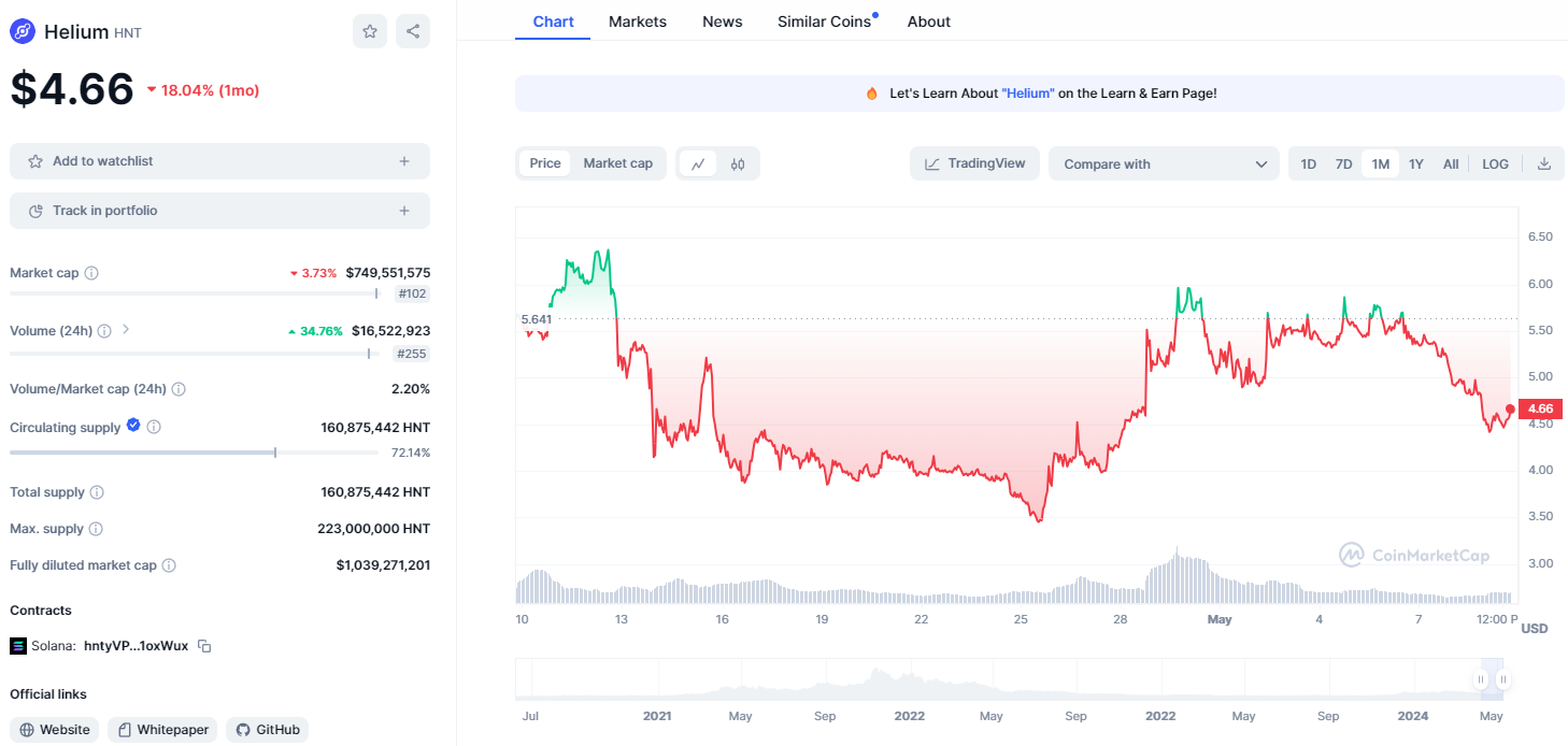 Helium Network price chart