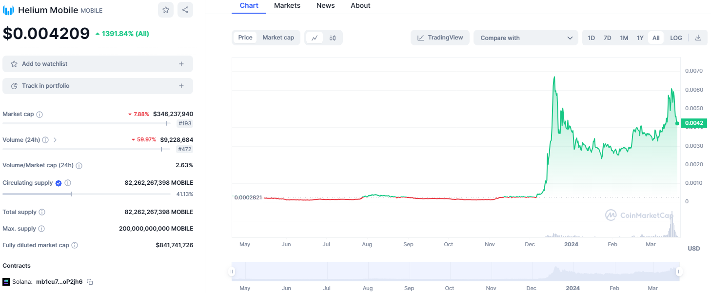 Helium Mobile price chart from CoinMarketCap