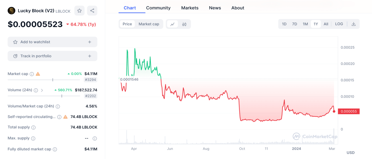 Next Cryptocurrencies to Explode, next crypto to explode | Lucky Block V2 price chart (1yr)