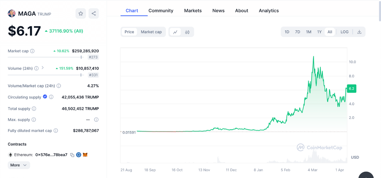 MAGA crypto, MAGA token, how to buy MAGA, what is MAGA | MAGA (TRUMP) 1yr price-chart