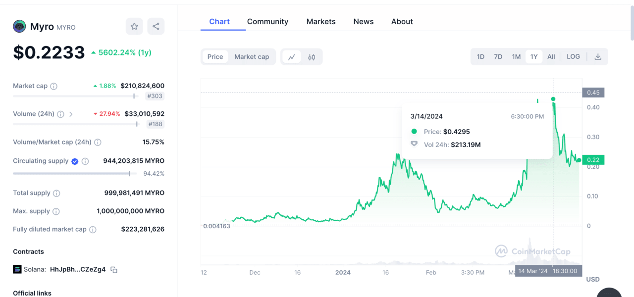 Solana Meme Coins | MYRO (1yr) price chart