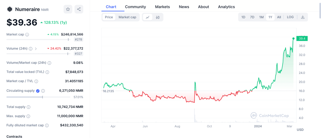 ai crypto, best ai crypto | Numerai price chart