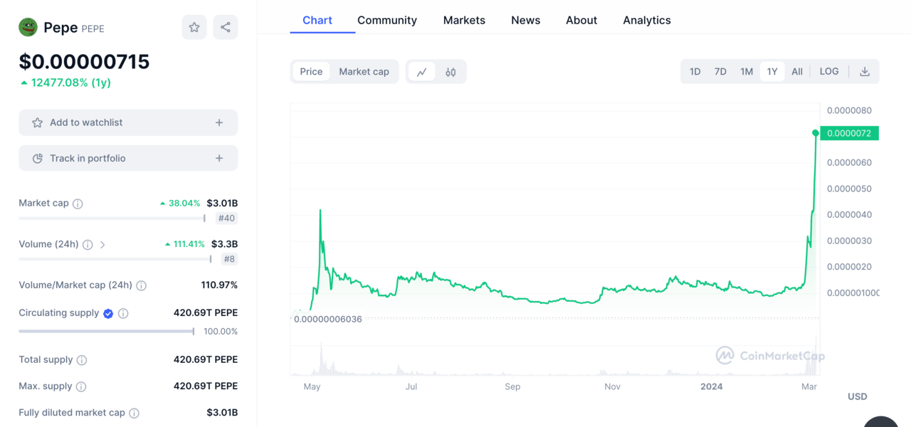 FWIF, FWIF Price Prediction | PEPE price chart (1yr)