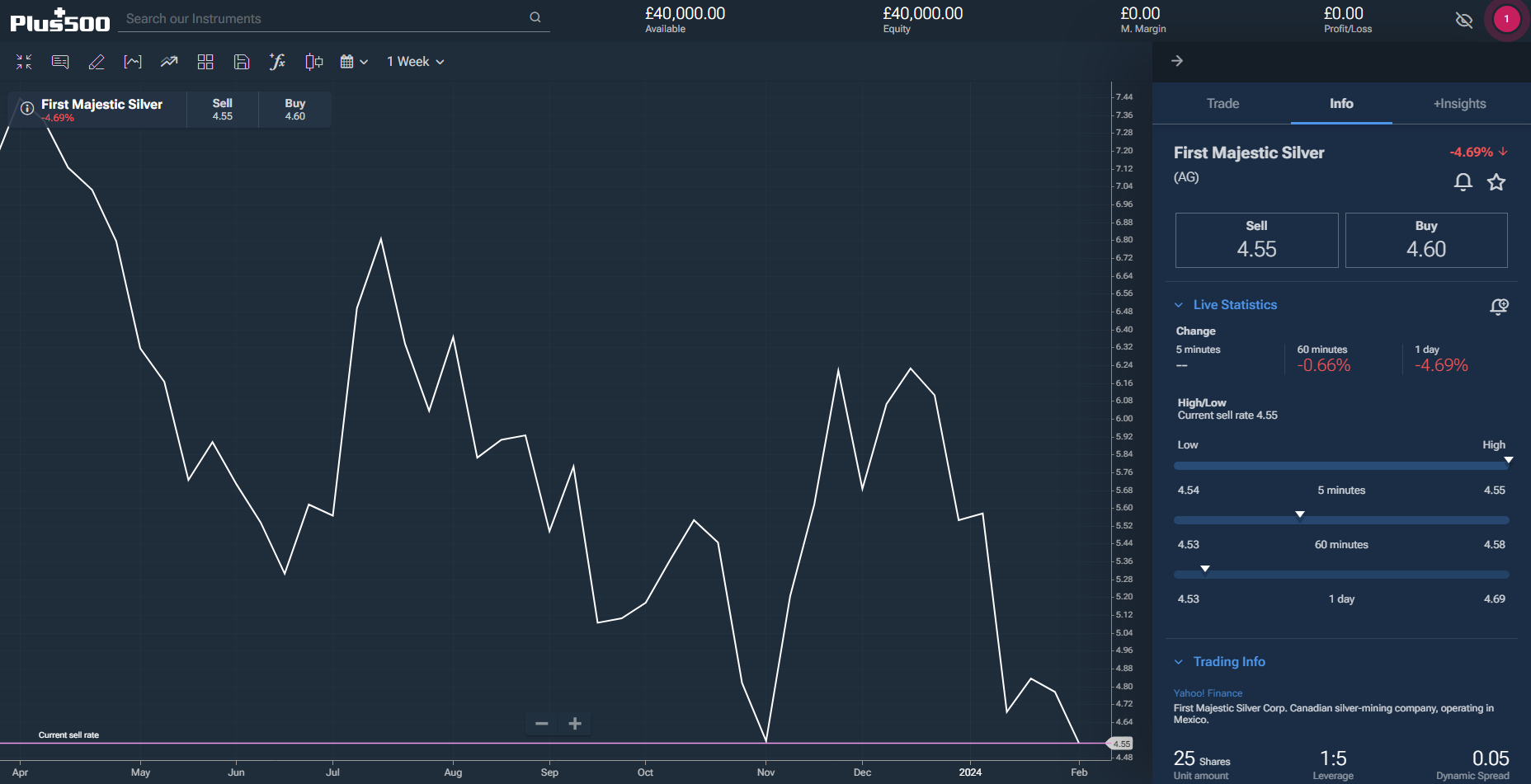 A trading chart for First Majestic Corp