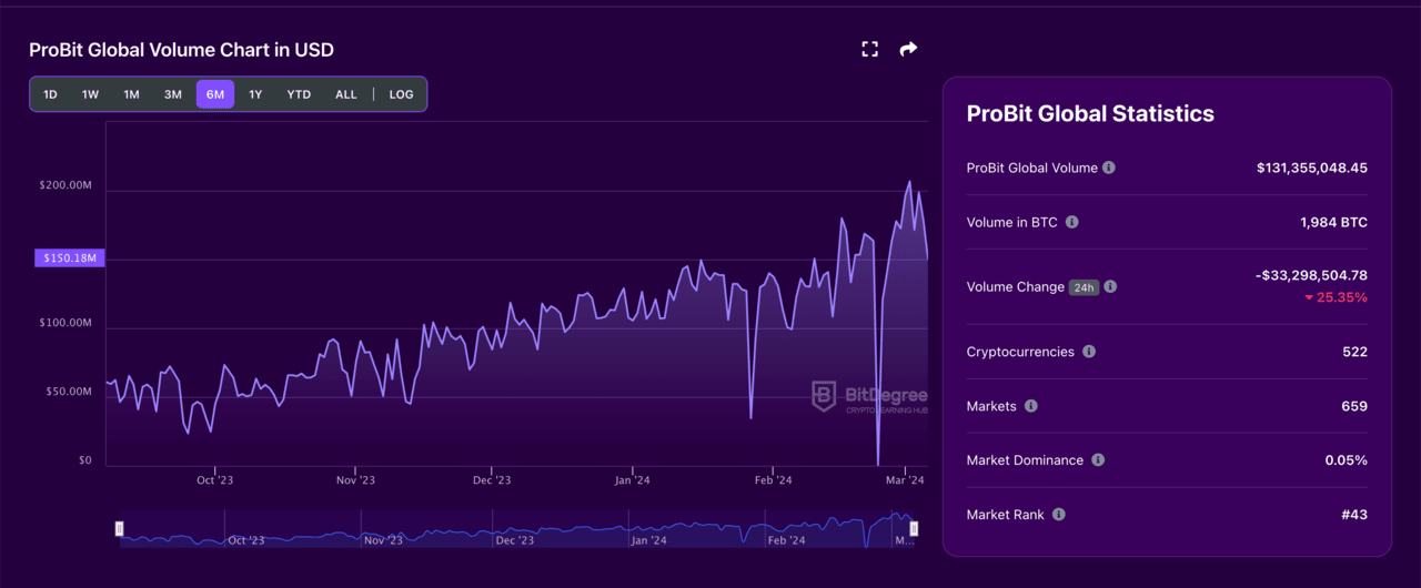 | ProBit Global Volume Chart in USD