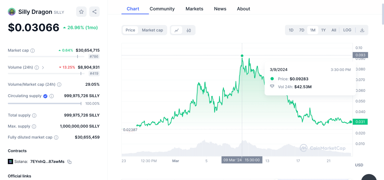 Solana Meme Coins | SILLY (1yr) price chart