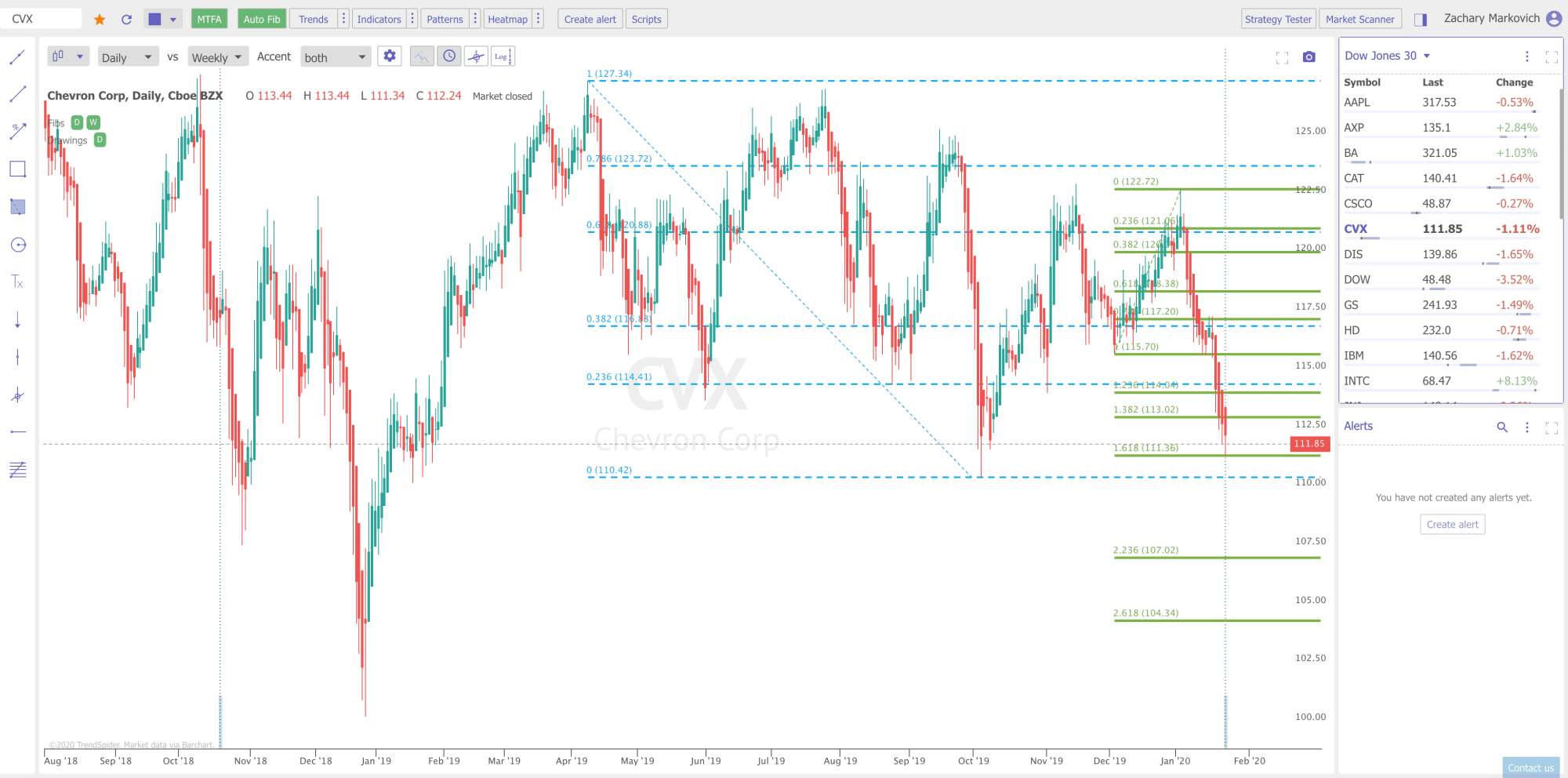 An image of an example Trendspider chart, taken from the official website