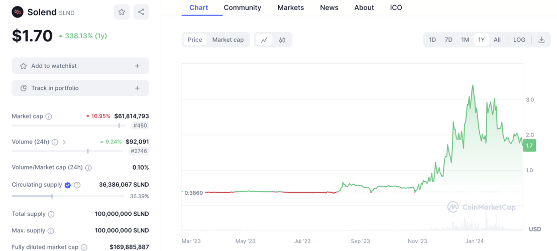 Best defi coins / best defi projects | SLND price chart (1yr)