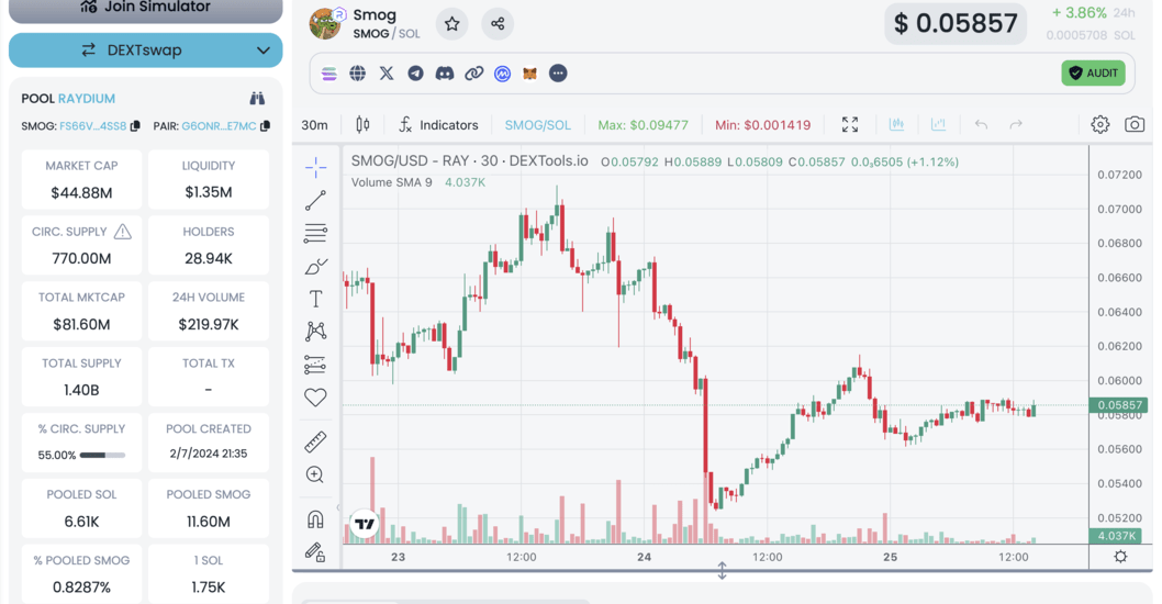 best crypto to buy now | SMOG project metrics