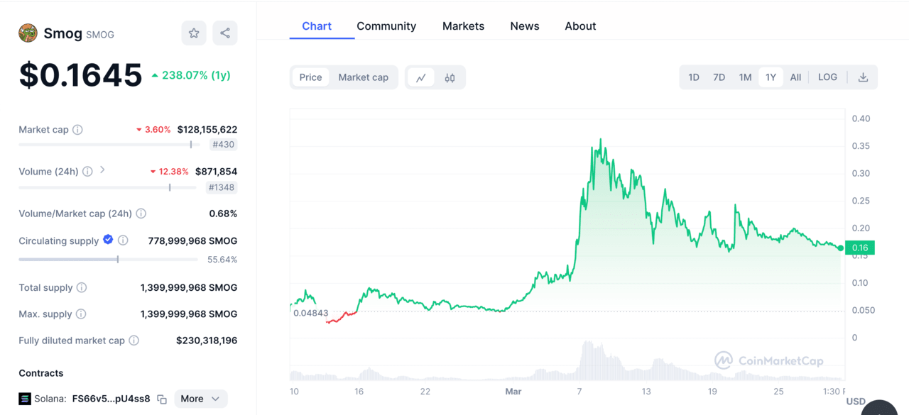 Best 100x coins, cryptos with 100x potential | SMOG 1yr value increase