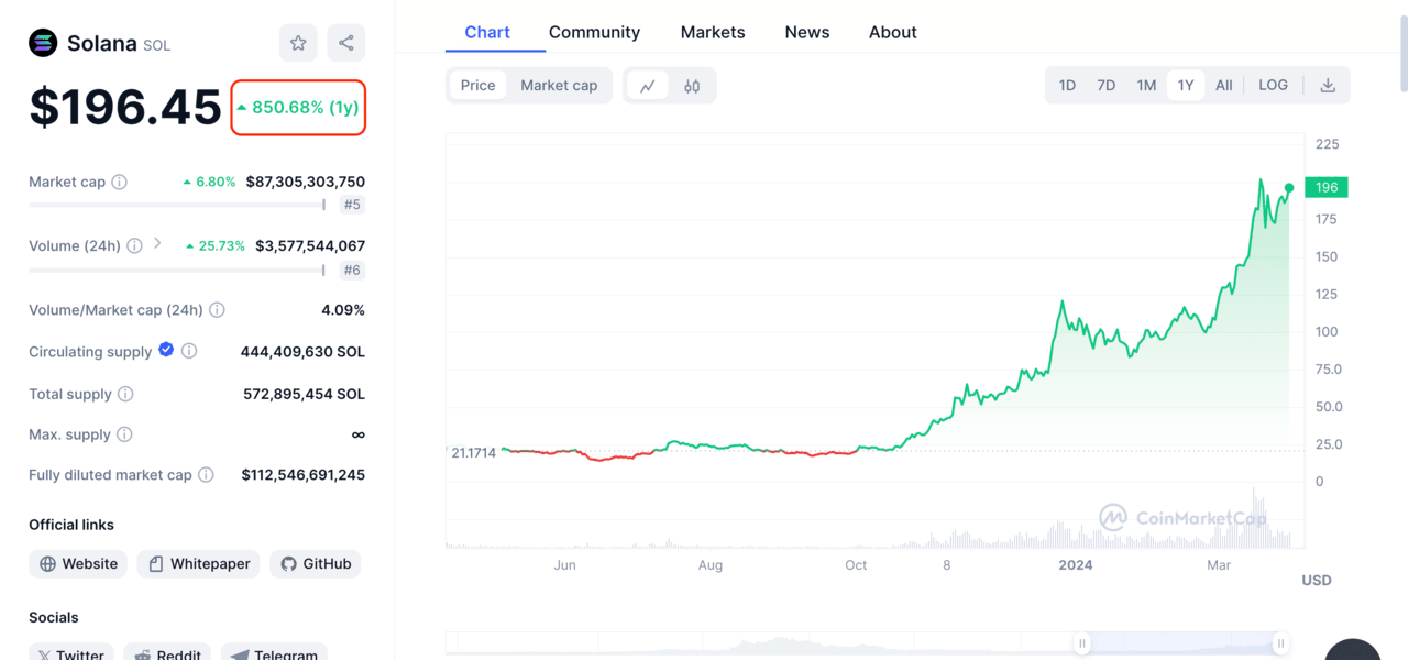 Best 100x coins, cryptos with 100x potential |