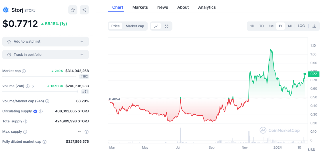 storj price chart